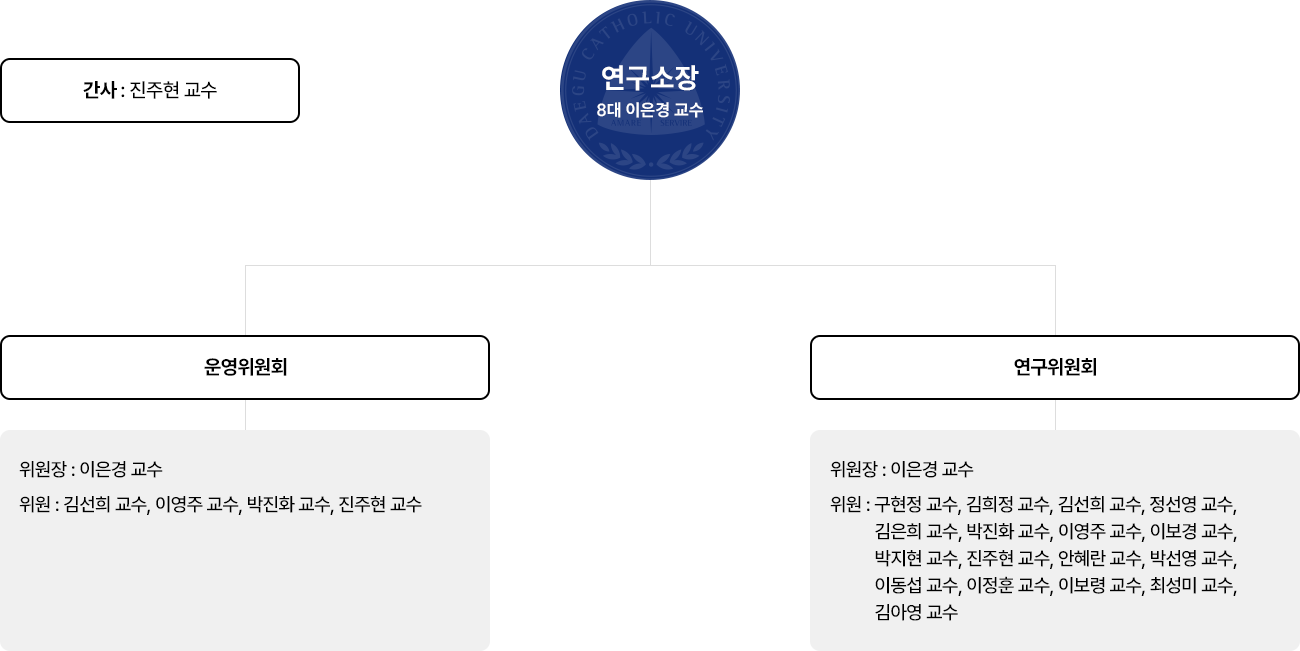 간호과학연구소 조직도